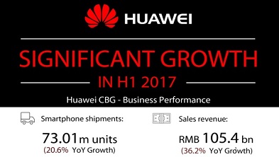 HUAWEI CONSUMER BUSINESS GROUP (HUAWEI CBG) ОБЪЯВИЛА ФИНАНСОВЫЕ РЕЗУЛЬТАТЫ ПЕРВОГО ПОЛУГОДИЯ 2017 ГОДА