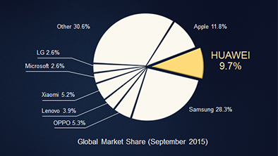 Spoločnosť Huawei v roku 2015 dodala 108 miliónov smartfónov, o 44 % viac ako v roku 2014