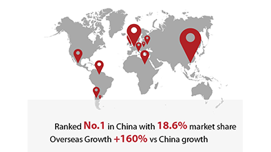 Huawei Consumer BG v 1. polroku 2016: trhový podiel 11,5 % a medziročný nárast tržieb o 41 %