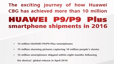 Spoločnosť Huawei dosiahla v roku 2016 hranicu 10 miliónov predaných smartfónov Huawei P9 a P9 Plus