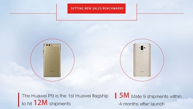Huawei v roku 2016: príjmy 75,1 mld. USD s 32% medziročným rastom, posilnenie všetkých 3 divízií