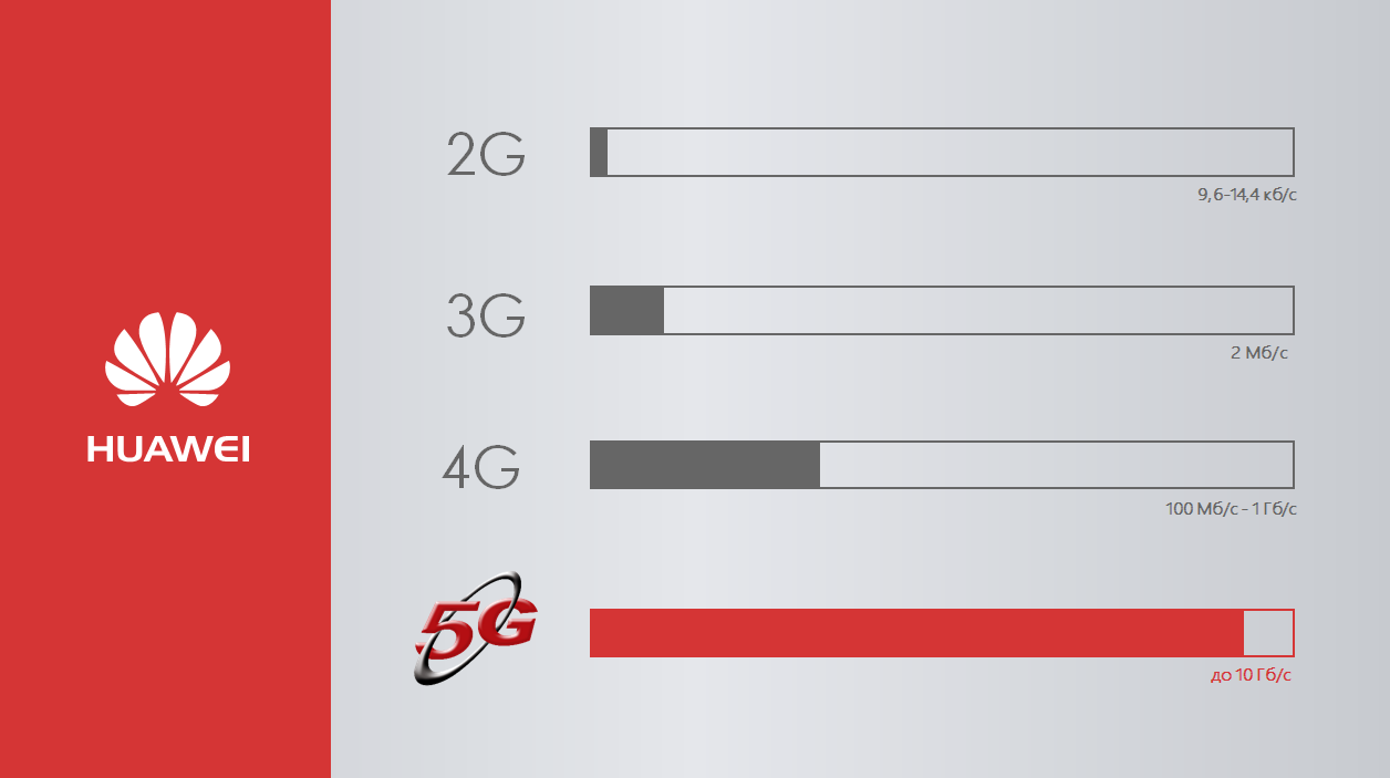 Нове покоління бездротових мереж 5G!